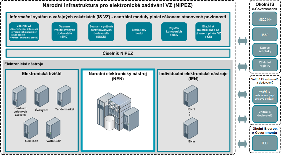 Obrázek 1 - NIPEZ MMR prostřednictvím stejnojmenného projektu Národní infrastruktura pro elektronické zadávání veřejných zakázek (NIPEZ), reg. č. CZ.1.06/1.1.00/07.