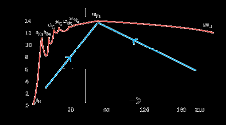 hmotnosti se přemění na energii (96% elektromagnetické záření, 4% odnášejí elektronová neutrina).