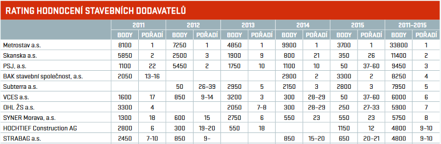 STAVEBNÍ PODNIKY V ČR SROVNÁNÍ