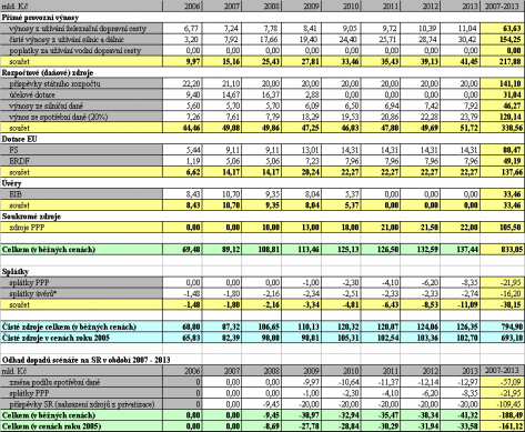 Minimalistický scénář financování (mld. Kč) K Tento scénář představuje minimalistickou variantu rozvoje DI.