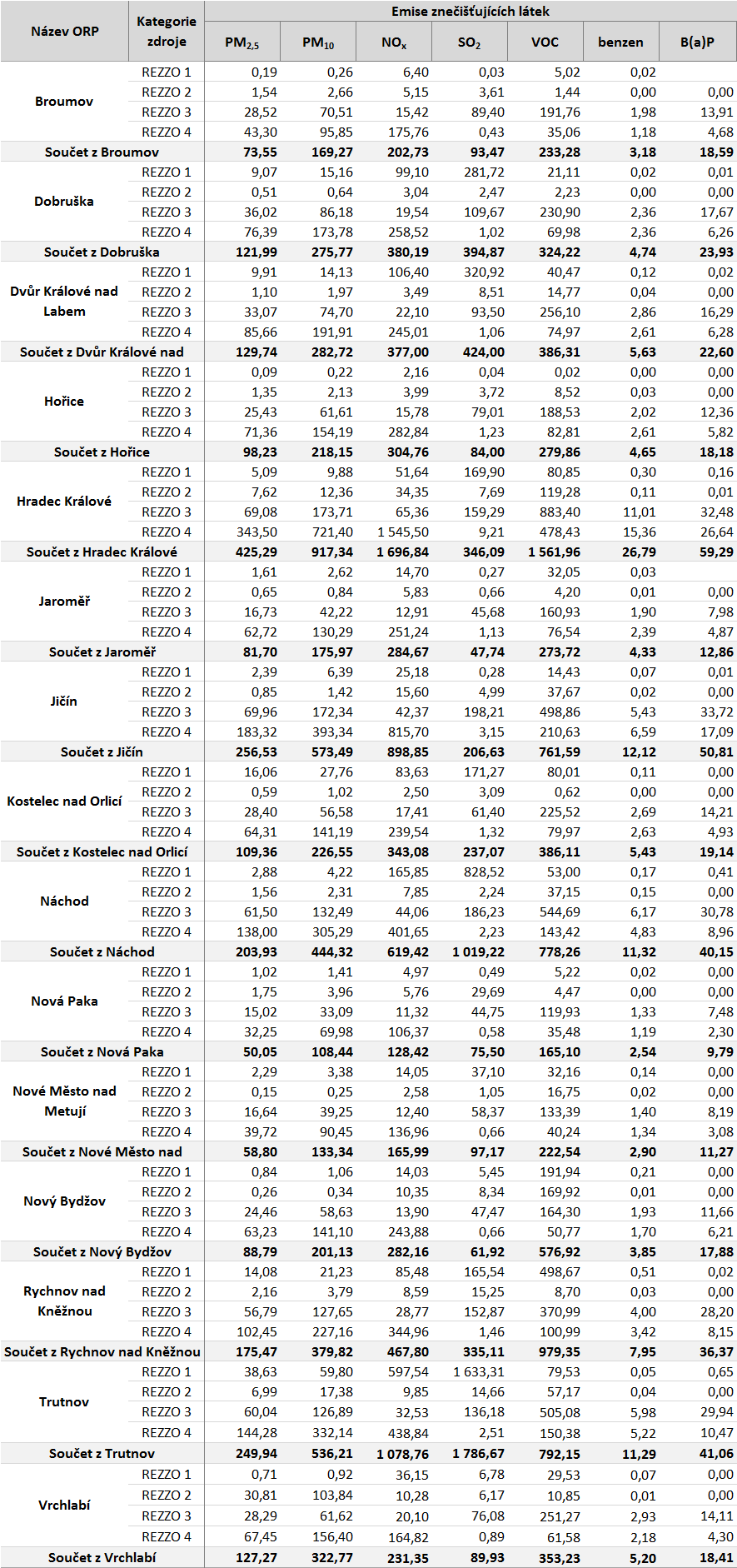 Tabulka 55: Emisní bilance stacionárních a mobilních zdrojů dle ORP,