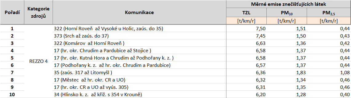 Tabulka 75: Deset komunikací s nejvyššími emisemi tuhých znečišťujících látek, stav roku 2011, Pardubický kraj, zóna