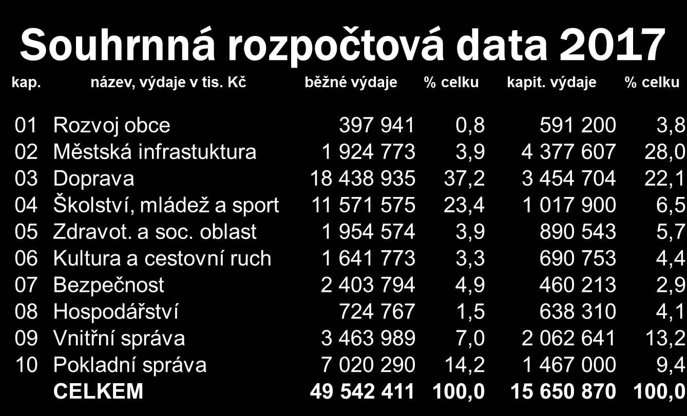 Rozpočet vl. hl. m.