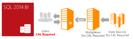 Business Intelligence SAL/CAL Waiver Multiplexing stále zůstává v platnosti!