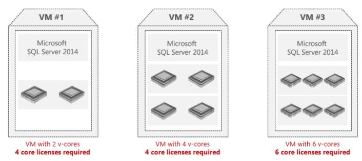 Licenční model Core Based ve VOSE Licence pro každé