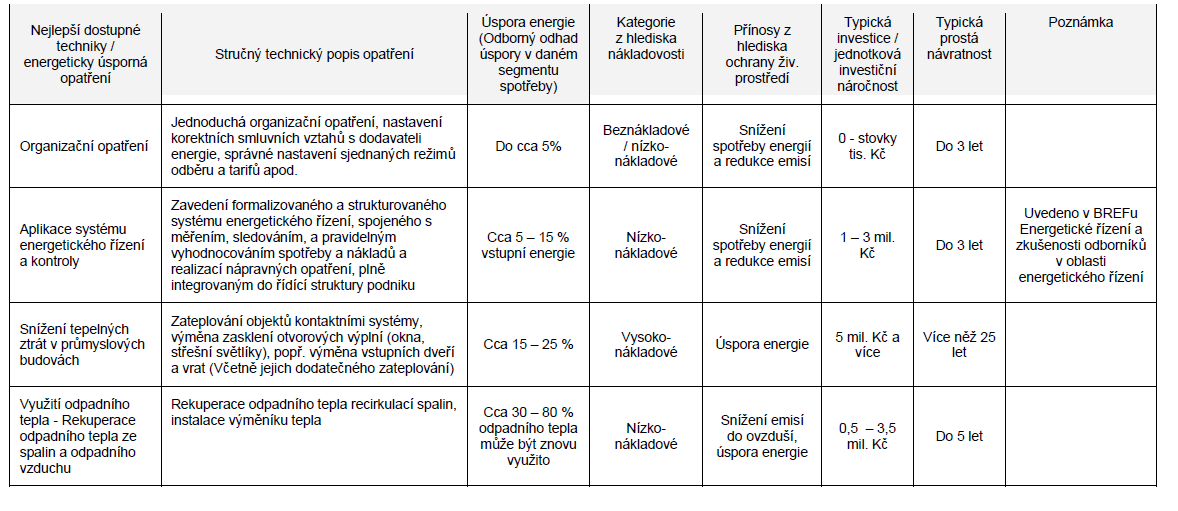 Možnosti energetických úspor Zdroj: STUDIE