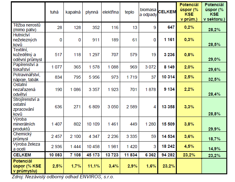 Odborný odhad technického potenciálu úspor energie v průmyslu (TJ)