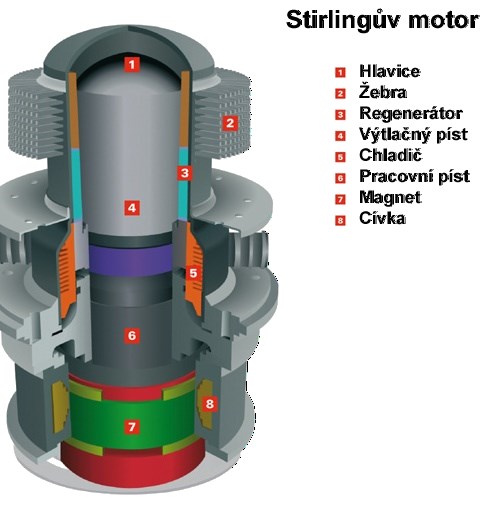 Mikrokogenerace Stirlingův motor s plynovým kondenzačním