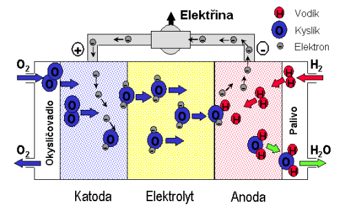 Mikrokogenerace Princip činnosti palivového článků Jedná se o galvanický článek, k jehož elektrodám jsou přiváděny jednak palivo (k anodě) a jednak okysličovadlo (ke katodě).