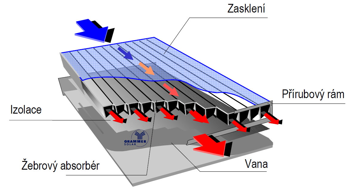 Solární tepelné soustavy Vzduchové solární kolektory Teplonosnou látkou je vzduch