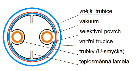 Solární tepelné soustavy