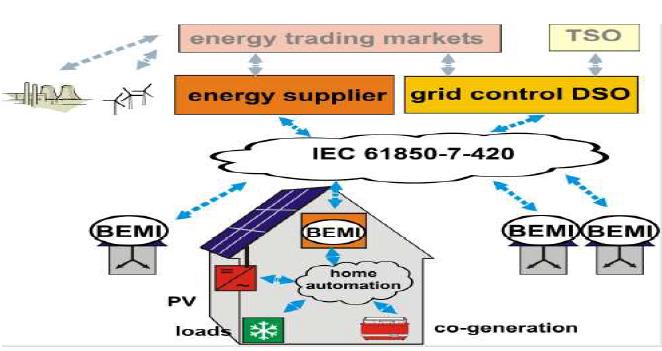 Výroba a skladování EE ve vazbě na Smart Grids Decentralizované řízení spotřeby Studie v SRN: v roce 2006 bylo