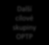 DRAFT OPTP 2014-2020 Verze 11 Obrázek 3 Schéma strategie ŘO OPTP Řízení a koordinace DoP Implementační struktura Výzva ŘO OPTP Poptávka Projekty MMR - NOK, CO, AO Audit Certifikace Zahrnují Partneři