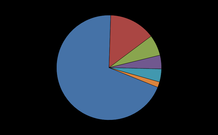 Náklady k 31.12.2015 v tis. Kč Osobní náklady 11137 Materiál celkem 2286 Služby 1028 Energie 677 Odpisy 647 Ostatní náklady 270 Náklady celkem 16045 Výnosy k 31.12.2015 v tis. Kč Úhrady klientů 9774 Provozní dotace MPSV 4081 Provozní dotace kraje 944 Zdravotní pojišťovny 807 Město Dvůr Králové n.