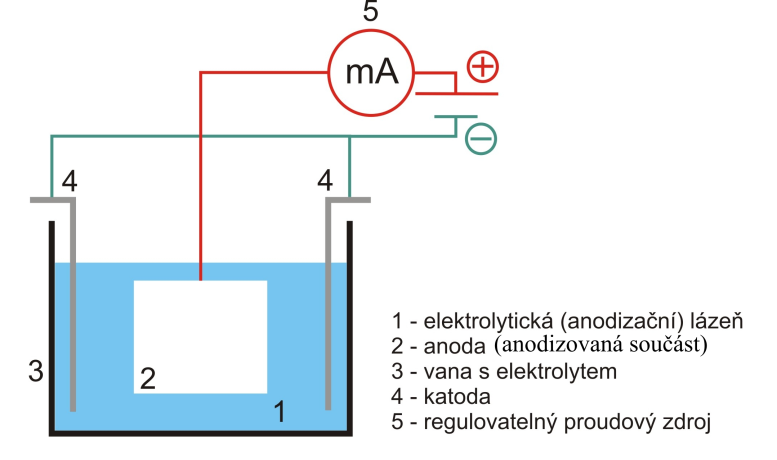 3.2 Základní princip procesu Anodická, nebo také i elektrolytická, oxidace hliníku je proces, při kterém je anodizovaná součást ponořena do elektrolytu (vhodného sloţení) a zapojena jako kladná