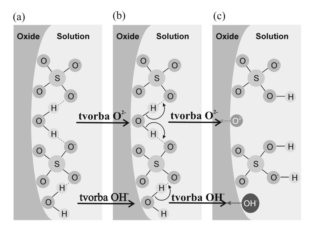 Obr. 2 Vznik iontů O 2- a OH - na rozhraní elektrolytu s vytvořeným oxidem, za vzájemné