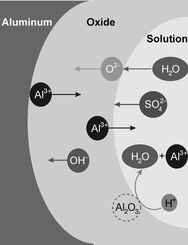 průběh reakce, (c) konec reakce; Oxide - oxid, Solution - roztok. Obr.