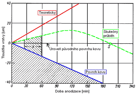 Obr. 5 Princip růstu anodizované vrstvy oxidu na povrchu hliníku. Z obr. 6 je patrné, ţe anodická vrstva oxidu roste jak nad, tak i pod původním povrchem základního materiálu před anodizací.