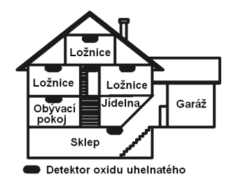 Pokyny k umístění kouřových hlásičů a detektorů CO Obrázek 3 Obrázek 4 Detektory CO Oxid uhelnatý je bezbarvý plyn bez chuti a zápachu, lehčí než vzduch, nedráždivý.