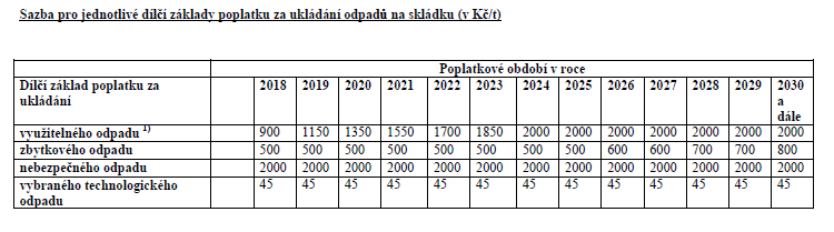 POPLATKY ZA SKLÁDKOVÁNÍ PŘÍLOHA Č.