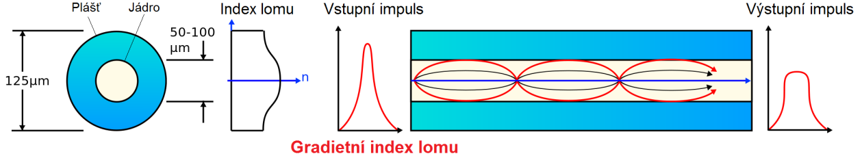 1.3.2 Mnohovidové vlákno Mnohovidová vlákna s konstantním indexem lomu jádra a skokovou změnou indexu lomu pláště, jsou výrobně jednoduchá a relativně snadno se konstruují.