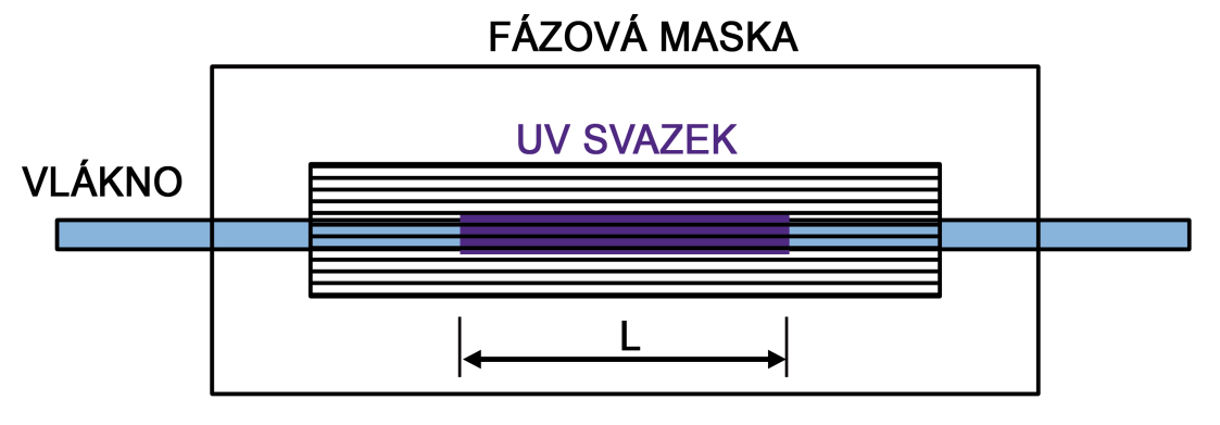 Natočením fázové masky s kolmou strukturou lze vytvořit v optickém vlákně nakloněnou strukturu, viz obr. 5.1.