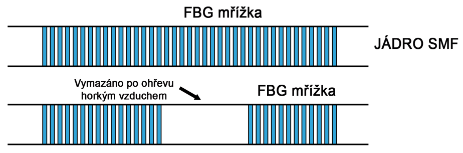 6.2.1 Vícenásobná degradovaná kolmá FBG mřížka K zápisu mřížky bylo použito jednovidové optické vlákno. Vlákno bylo umístěno pod fázovou masku a vystaveno expozici UV laseru.