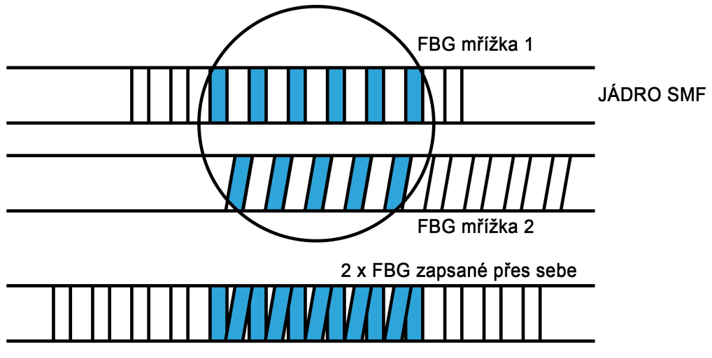 6.2.3 Vícenásobná kolmá a nakloněná FBG mřížka Stejně jako u obou předchozích mřížek bylo k zápisu použito jednovidové optické vlákno.