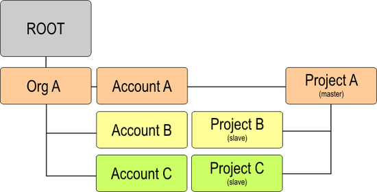 Správa projektové struktury subjekty / složky základní dělení (item / contact / simple folder) konfigurace typů, stavů, šablon projekty konfigurace typů, stavů, šablon master projekt a jeho