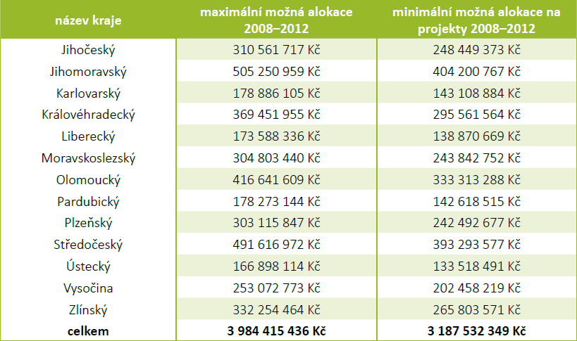 Základní finanční přínos