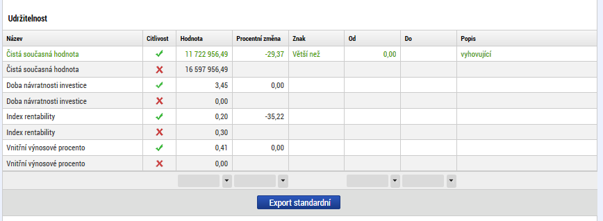 4.7. Finanční mezera, příjmy projektu U projektů s celkovými způsobilými výdaji vyššími než 20 mil.