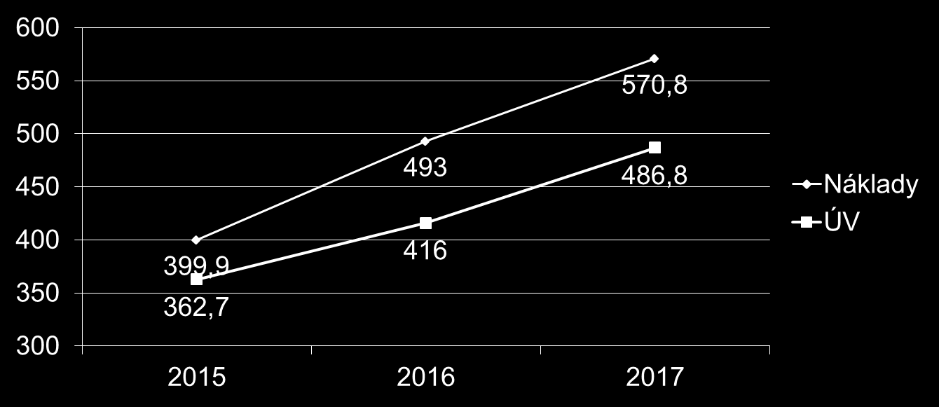 Meziroční vývoj nákladů na hematoonkologii 2015 2016 2017 Náklady (v mil.