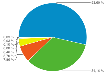 Prohlížeč a operační systém Průzkumník 3 946 4,66 00:13:51 19,82 % 34,16 % Podíl z celku v %:: 100,00 % (3 946) Průměr webu: 4,66 (0,00 %) Průměr webu: 00:13:51 (0,00 %) Průměr webu: 19,82 % (0,00 %)