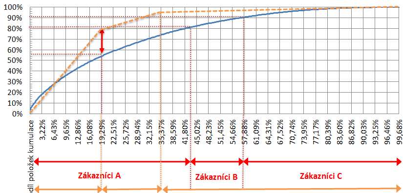 Přínosní zákazníci princip CRM 80 % příjmů vám přináší 20 % zákazníků.