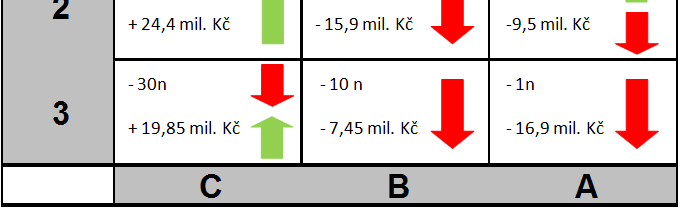 X % vykazuje y % podíl na celkových tržbách (zisku).