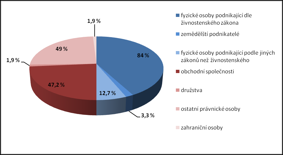 6.5. Přílohy k tématu 4.: zaměstnanost a podpora podnikání 6.5.1. Příloha č. 1: Grafické výstupy zpracované v rámci analytické části Graf č.