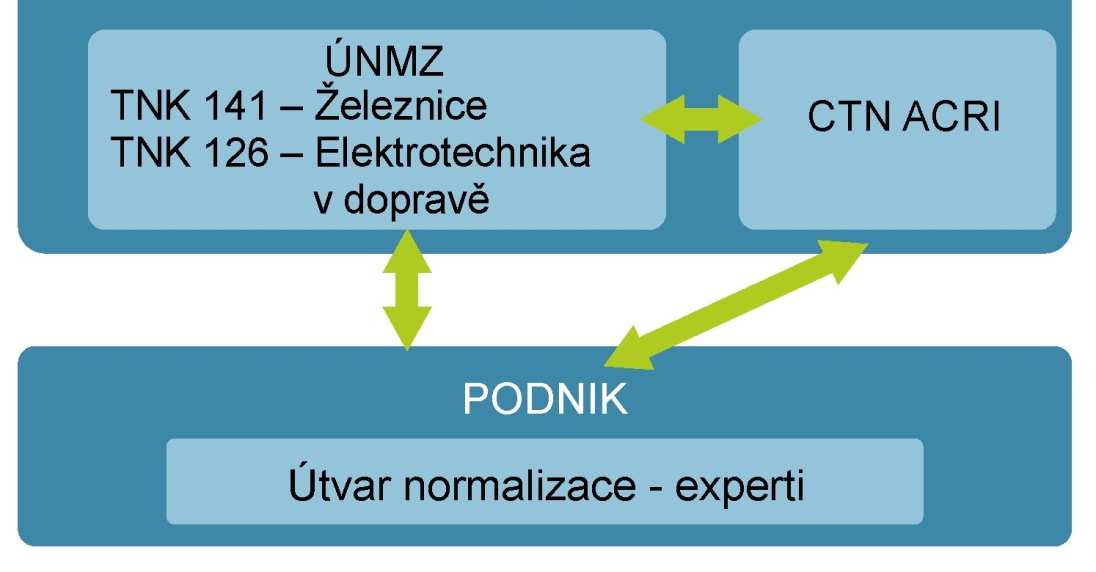 Mezinárodní úroveň Národní