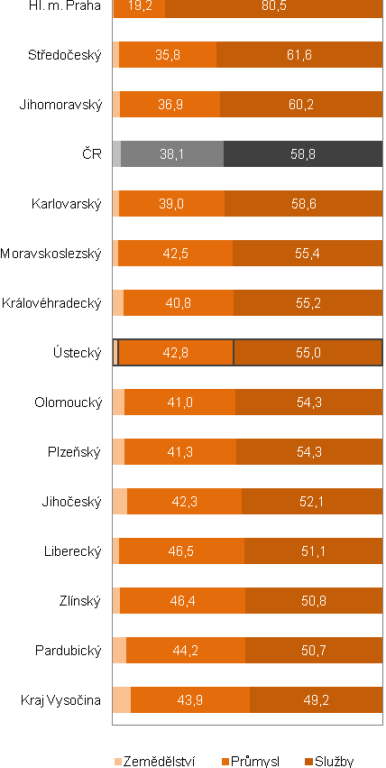 Podíl zaměstnaných v jednotlivých sektorech národního hospodářství, kraje ČR, 2012, v