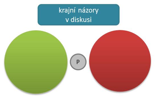 účastní se převážně stoupenci krajních názorů, věcná diskuse je často