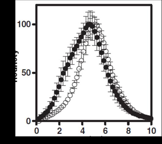 Fluorescence lifetime imaging microscopy (FLIM) t doba života excitovaného stavu (lifetime) β-cdx kontrola β-cdx t tot ± SEM (ns) 4,9 ± 0,1 4,8 ± 0,1 t in ± SEM (ns) 5,2 ± 0,1 5,1 ± 0,1 t pm ± SEM