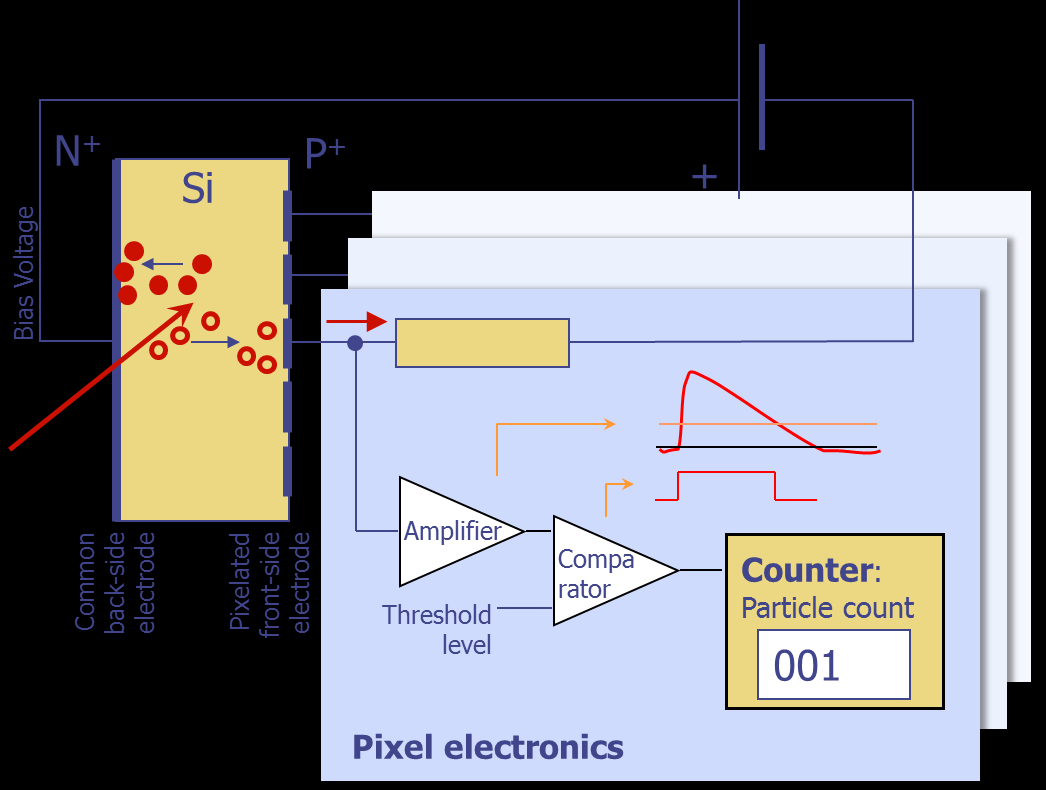Detektor Timepix může pracovat v jednom ze tří režimů: 1. Režim Medipix čítač zaznamenává počet částic, které dopadly na příslušný pixel 2.