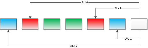 Nedávnost přístupů LRU-K především LRU-2 Uvažuje nejméně používanou položku Zpětně K přístupů do historie Pokud nemá položka K