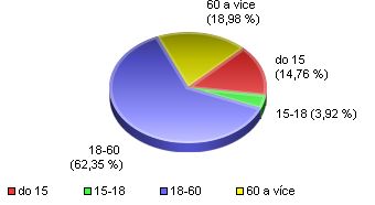 NOVÉ PROSTORY OBECNÍHO ÚŘADU - UPOZORNĚNÍ Přestěhováním obecního úřadu Dolní Tošanovice dochází v rámci komunikace s klienty pouze k jedné změně, a to korespondenční adrese od 4. 2. 2013: Graf č.