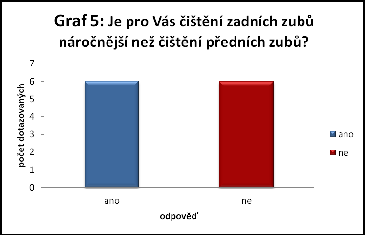 Graf č. 4: Znázorňuje počet dotázaných, kteří používají/nepoužívají solo kartáček. Otázka č. 6 Je pro Vás čištění zadních zubů náročnější než čištění předních zubů?