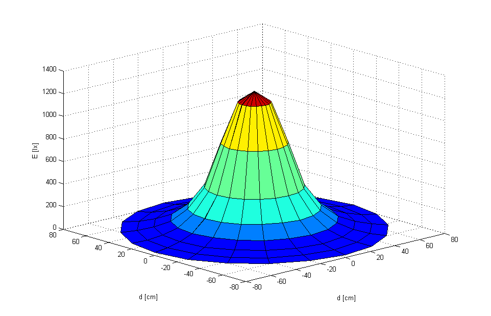 y [cm] x [cm] Obr.