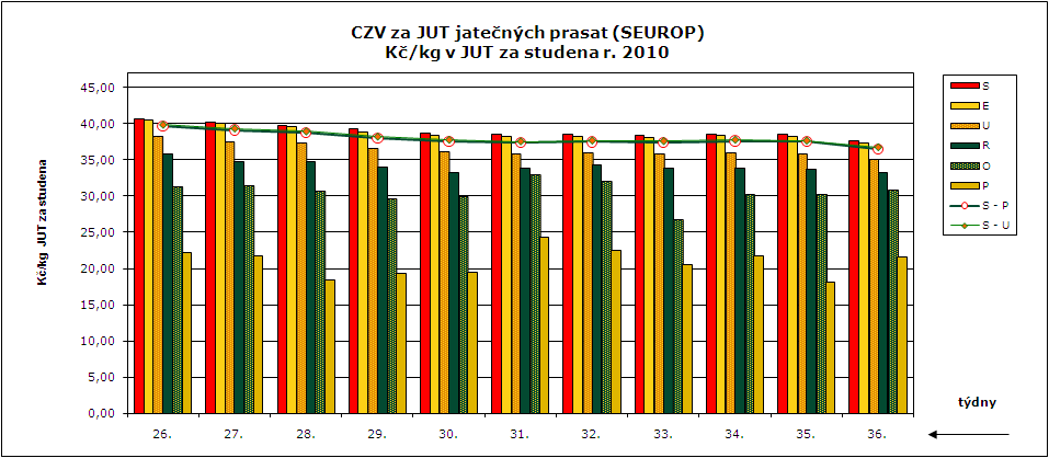 CENY ZEMĚDĚLSKÝCH VÝROBCŮ ZPENĚŽOVÁNÍ SEUROP - PRASATA CZV prasat za týden (30. 8. 5. 9.