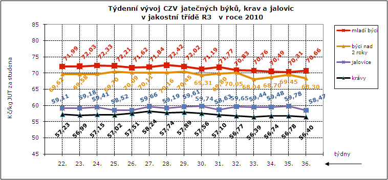 CENY ZEMĚDĚLSKÝCH VÝROBCŮ ZPENĚŽOVÁNÍ SEUROP - SKOT CZV skotu za týden SEUROP Kč/kg za studena (bez DPH) pokračování tabulky DRUH JAKOST Číslo řádku Cena množství v kusech hmo