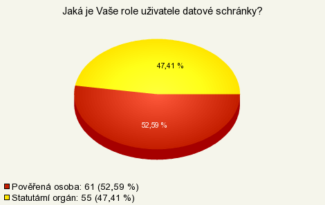 37 (32%) respondentů uvedlo, že jsou ženy, 79 (68%) jsou muži. Téměř 45% respondentů uvedlo, že je ve věku 36 až 50 let. Po 22% měly věkové kategorie 26-35 a 51-70.