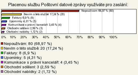 zda provozovatel tento typ služby propagovat chce, neboť cena zásilky listovní je vyšší, než cena za přenesenou zprávu pomocí datových schránek.