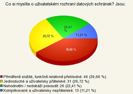 Graf 6 Hodnocení upraveného rozhraní DS uživateli Zdroj: vlastní výzkum Devátá kvalitativní otázka se týká celého přístupového rozhraní a jak je